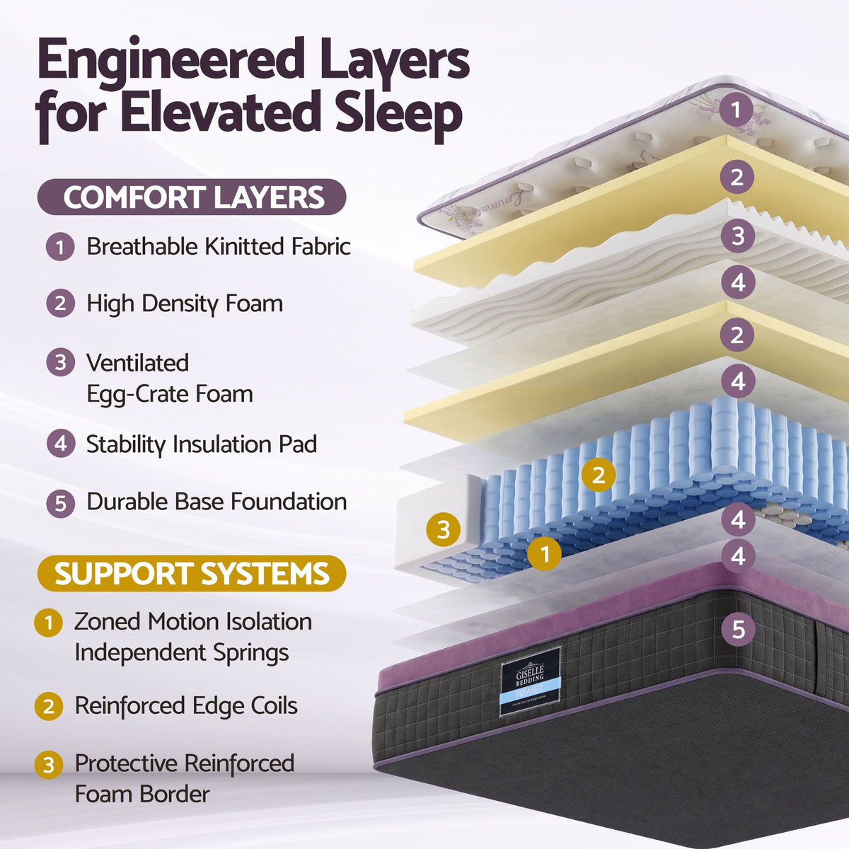 Giselle Double Euro Top Mattress Firm Pocket Spring Edge Support