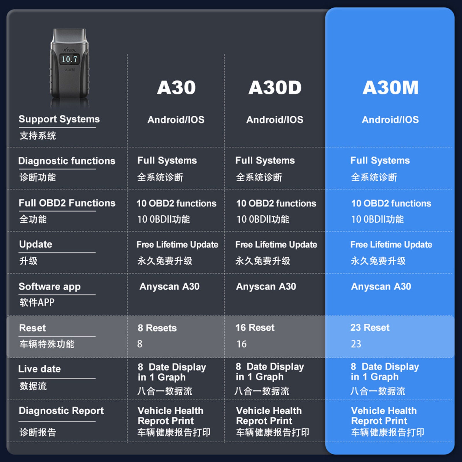 2025 A30M Bluetooth Diagnostic Scanner Global Version
