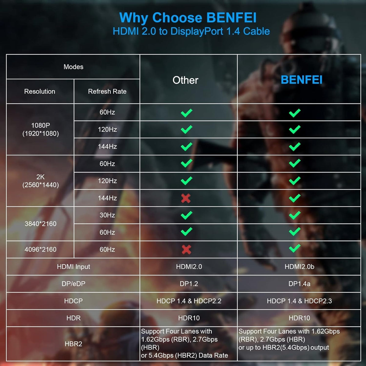 BENFEI 344GY-3M HDMI to DisplayPort Unidirectional 4K Active Cable with USB Powered 3M