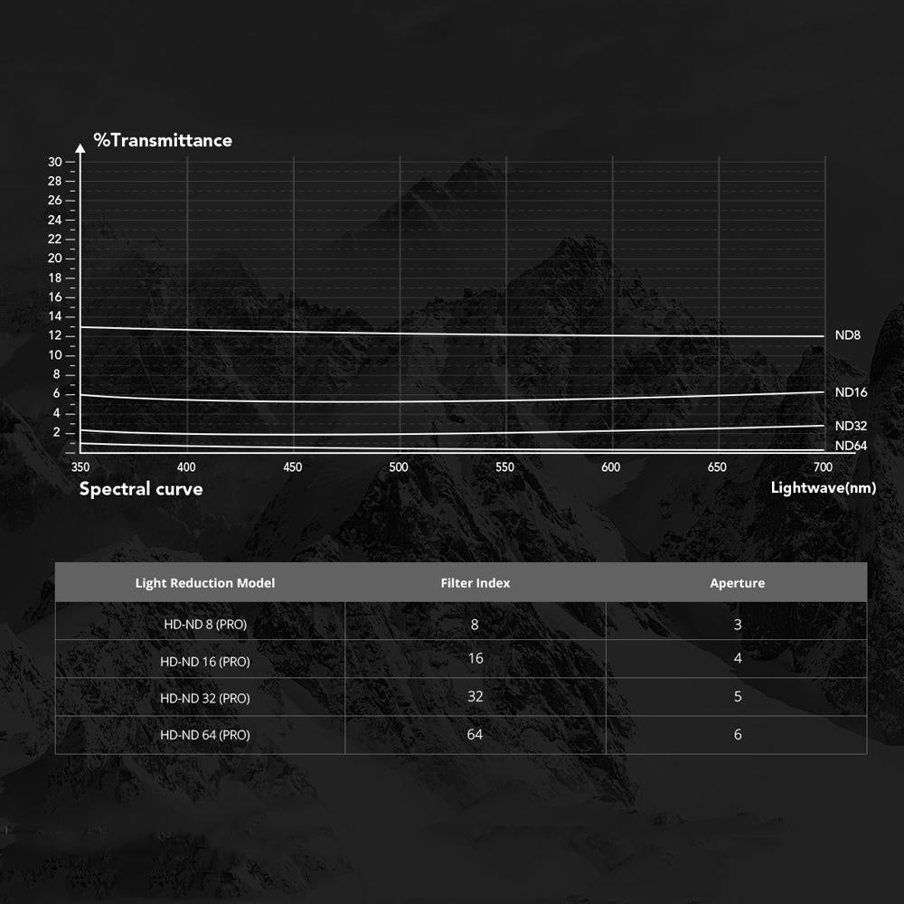 Pro Version Camera Lens Filter Set for Dji Action 3 - Nd 8 / 16 / 32 / 64