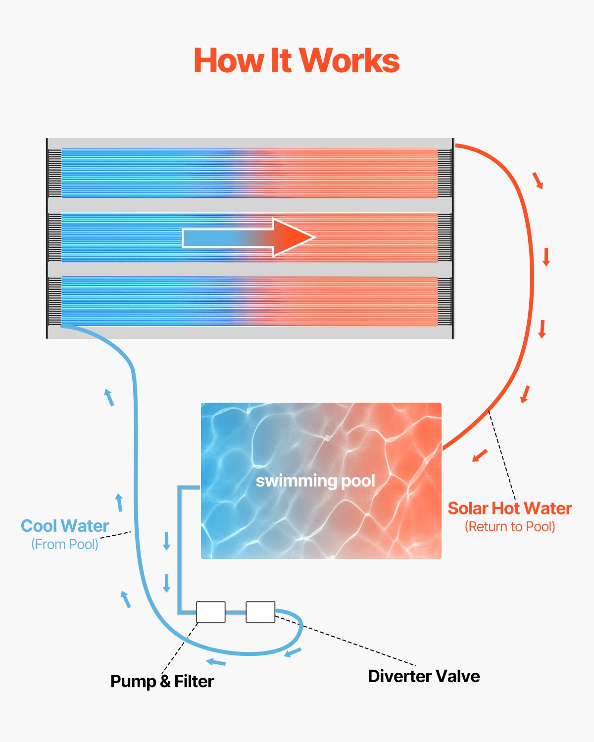 VEVOR Solar Pool Heater 1235 x 7340mm Aboveground & Inground Pool Heating System