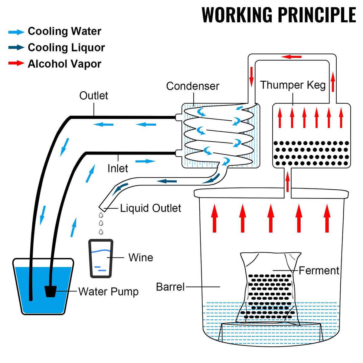 VEVOR Moonshine Still 5 Gal 21L Stainless Steel Water Alcohol Distiller Copper Tube Home Brewing Kit Build-in Thermometer for DIY Whisky Wine Brandy, 5GAL, 3 pots