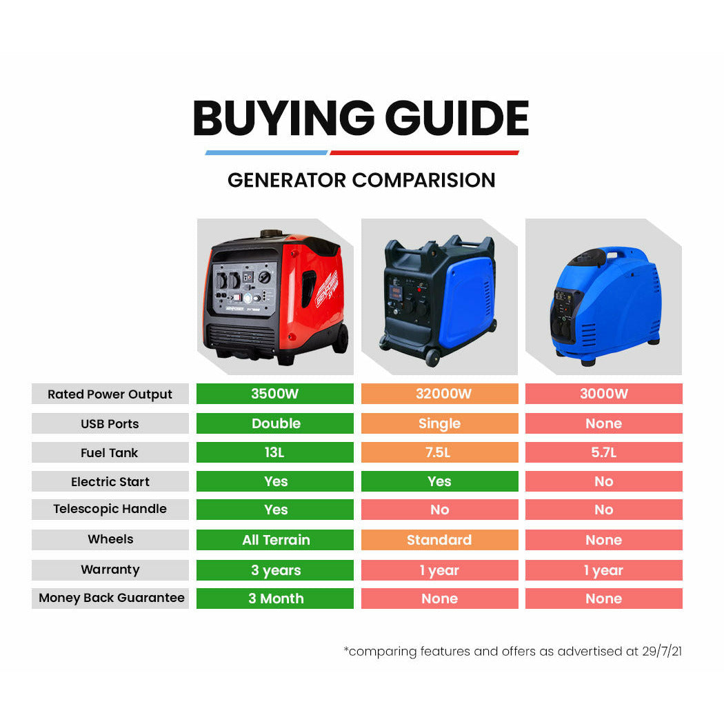 GENPOWER Inverter Generator 4500W Peak Pure Sine Portable Camping Petrol Rated