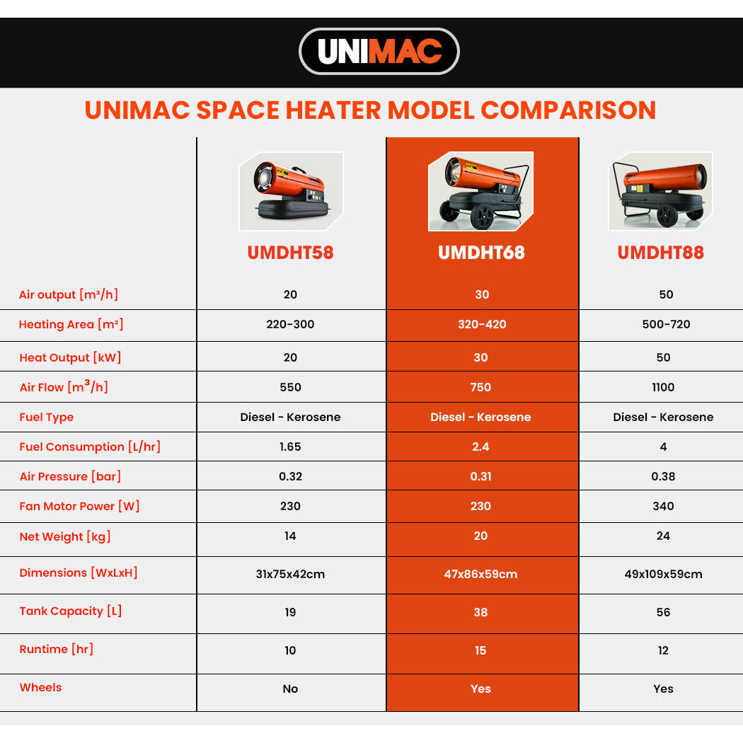 UNIMAC 30KW Industrial Space Heater Diesel Blow Fan Portable Workshop Thermostat