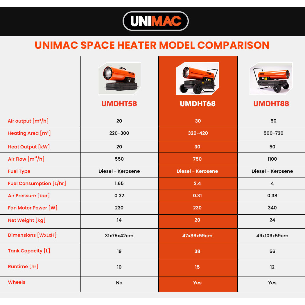 UNIMAC 30KW Portable Industrial Diesel Indirect Forced Air Space Heater